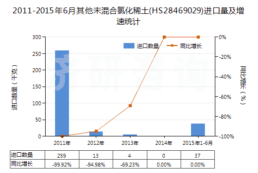 2011-2015年6月其他未混合氯化稀土(HS28469029)進(jìn)口量及增速統(tǒng)計(jì) 2011-2015年6月其他未混合氯化稀土(HS28469029)進(jìn)口量及增速統(tǒng)計(jì)
